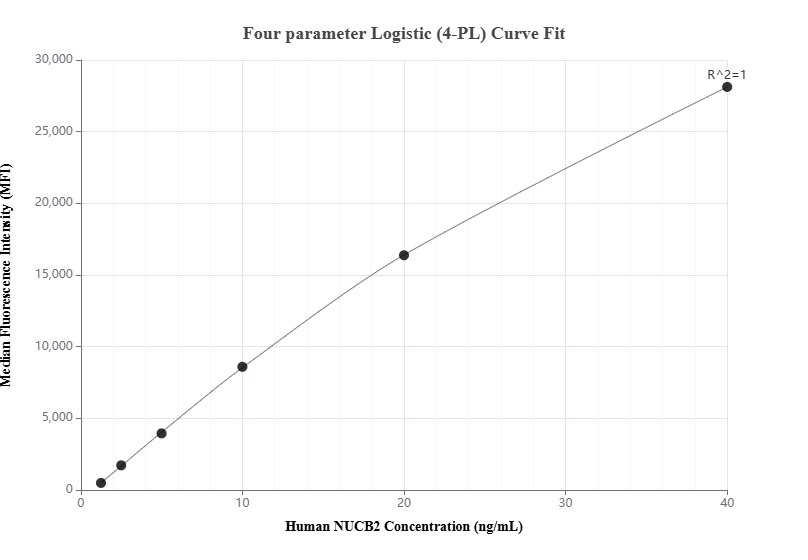 Cytometric bead array standard curve of MP00864-2